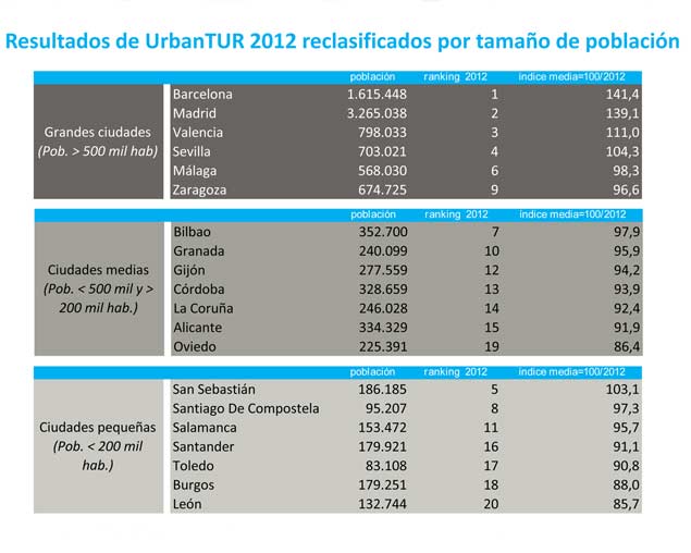 UrbanTur 2012